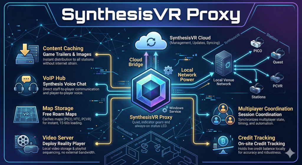 Infographic titled "SynthesisVR Proxy" illustrating an edge-cloud architecture. A central proxy hub connects the SynthesisVR Cloud to a local network of VR stations including PICO, Quest, and PCVR headsets. Icons and text highlight six core functions: Content Caching, VoIP Hub, Map Storage, Video Server, Multiplayer Coordination, and On-site Credit Tracking.