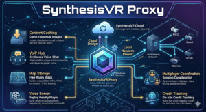 Infographic titled "SynthesisVR Proxy" illustrating an edge-cloud architecture. A central proxy hub connects the SynthesisVR Cloud to a local network of VR stations including PICO, Quest, and PCVR headsets. Icons and text highlight six core functions: Content Caching, VoIP Hub, Map Storage, Video Server, Multiplayer Coordination, and On-site Credit Tracking.