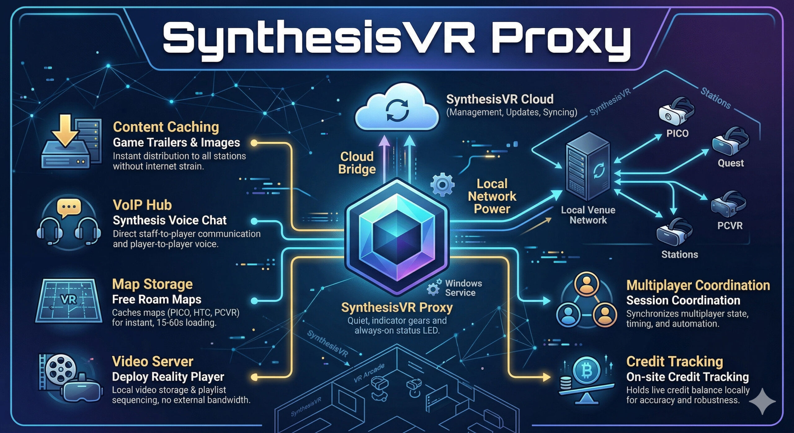 Infographic titled "SynthesisVR Proxy" illustrating an edge-cloud architecture. A central proxy hub connects the SynthesisVR Cloud to a local network of VR stations including PICO, Quest, and PCVR headsets. Icons and text highlight six core functions: Content Caching, VoIP Hub, Map Storage, Video Server, Multiplayer Coordination, and On-site Credit Tracking.