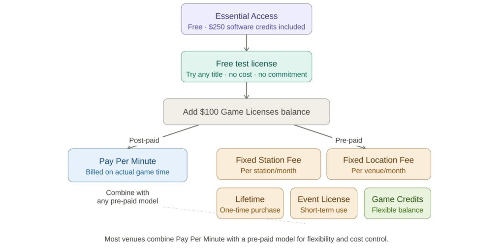 An explanation of the different pricing models and benefits