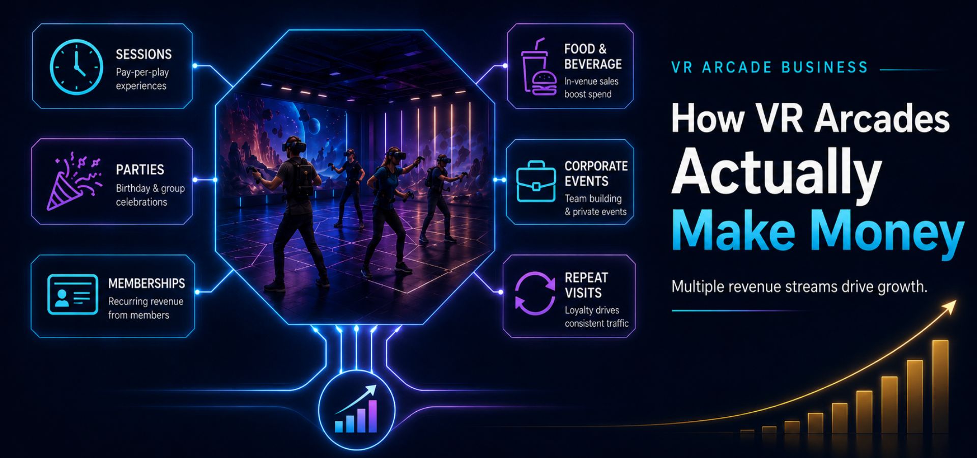 VR arcade revenue streams including sessions, parties, memberships, food and beverage, corporate events, and repeat visits.
