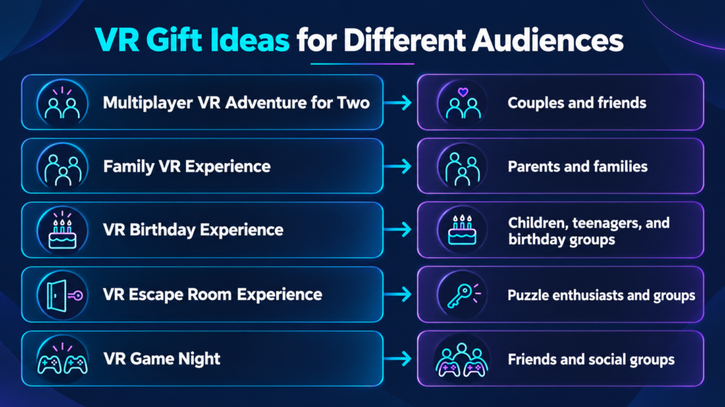 Five VR arcade gift card ideas for couples, families, birthday groups, escape room fans, and friends.
