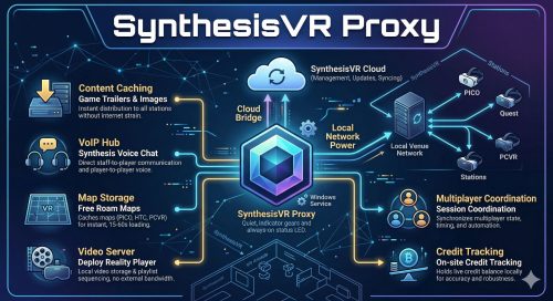 Infographic titled "SynthesisVR Proxy" illustrating an edge-cloud architecture. A central proxy hub connects the SynthesisVR Cloud to a local network of VR stations including PICO, Quest, and PCVR headsets. Icons and text highlight six core functions: Content Caching, VoIP Hub, Map Storage, Video Server, Multiplayer Coordination, and On-site Credit Tracking.