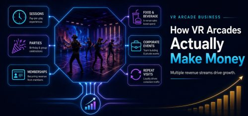 VR arcade revenue streams including sessions, parties, memberships, food and beverage, corporate events, and repeat visits.